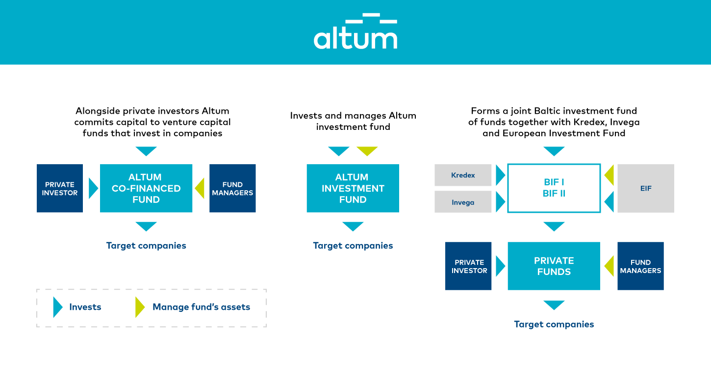 Venture Capital - Altum
