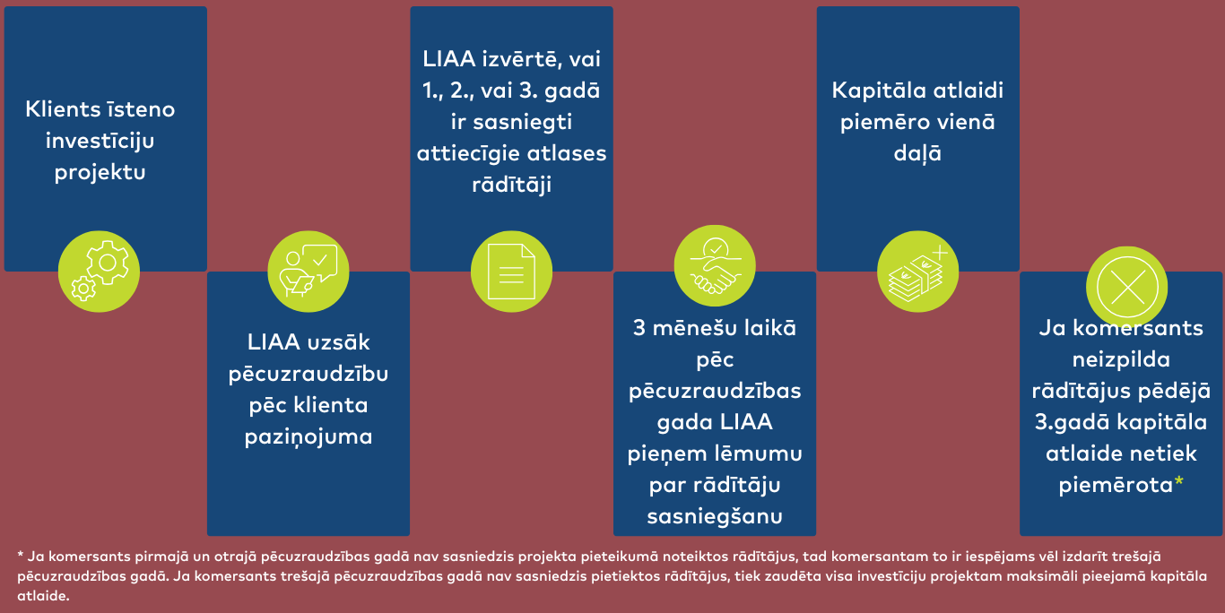 aprakstoša procesu karte ar ikonam