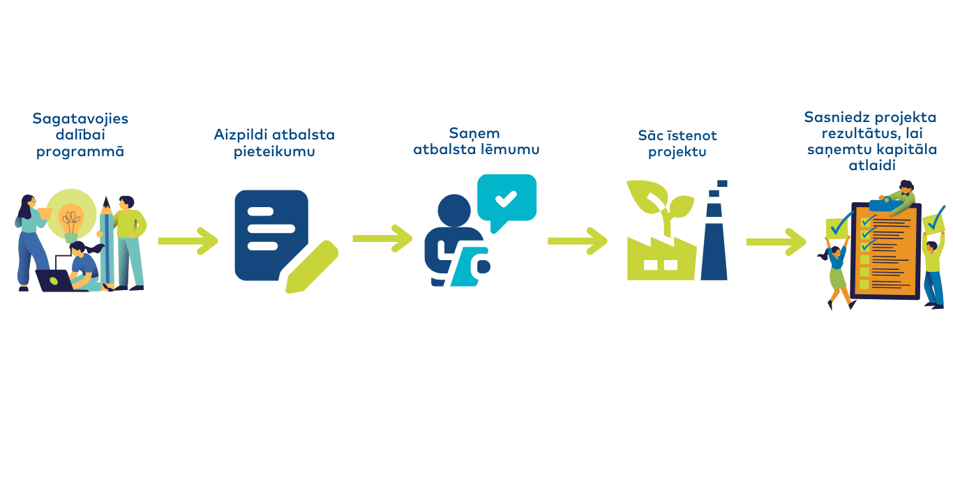 Ka pieteikties aizdevumam