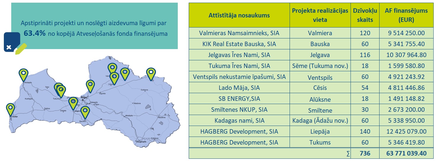 Noslēgtie aizdevumu līgumi īres namu programmā (AF finansējums)